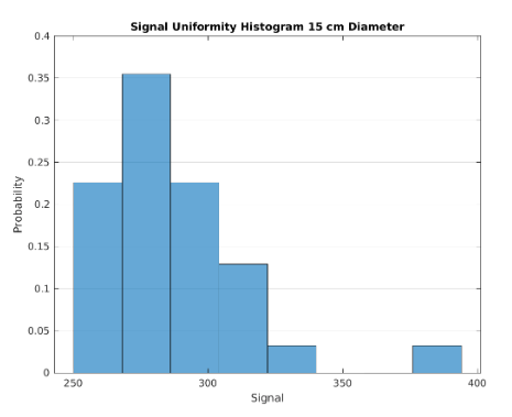 SigUniformityHistogram_MagphanRT.PNG